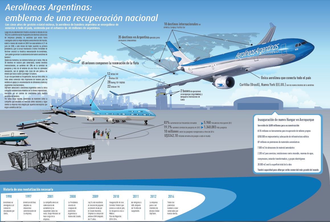 Infografía 2014 Recuperación de Aerolíneas - Click en la imagen para agrandar